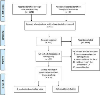 Birth Asphyxia Is Associated With Increased Risk of Cerebral Palsy: A Meta-Analysis